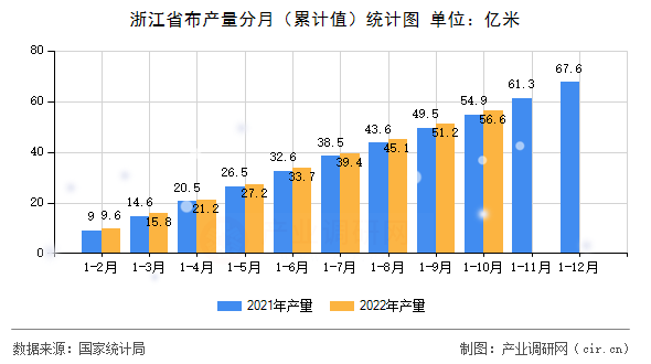 浙江省布產(chǎn)量分月（累計值）統(tǒng)計圖