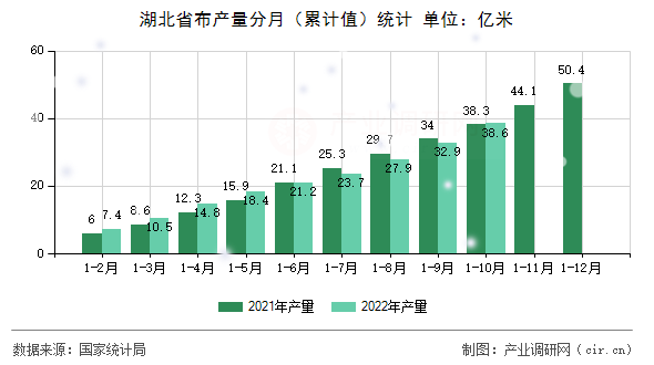 湖北省布產(chǎn)量分月（累計(jì)值）統(tǒng)計(jì)