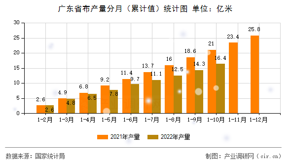 廣東省布產(chǎn)量分月（累計值）統(tǒng)計圖