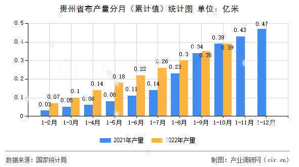貴州省布產量分月（累計值）統(tǒng)計圖