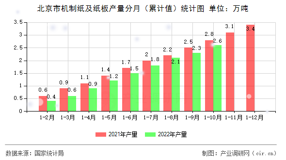 北京市機(jī)制紙及紙板產(chǎn)量分月（累計(jì)值）統(tǒng)計(jì)圖
