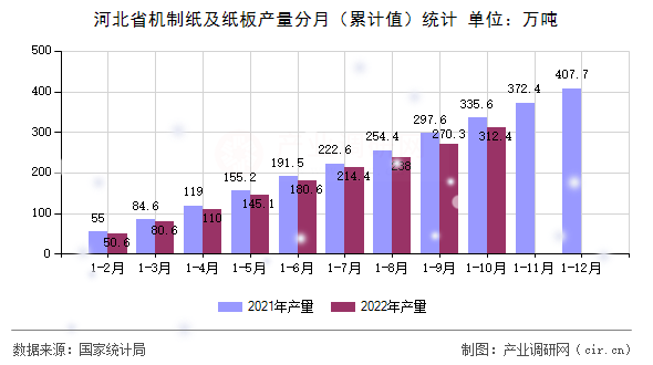 河北省機制紙及紙板產(chǎn)量分月（累計值）統(tǒng)計