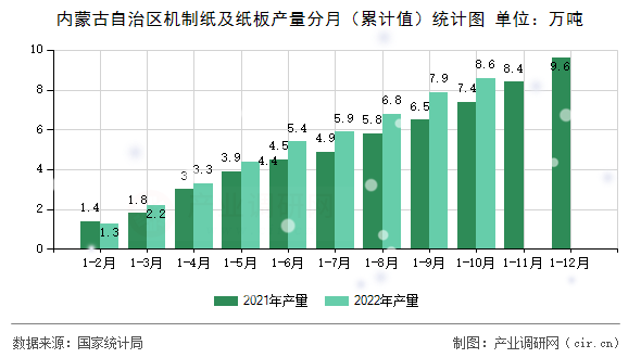 內(nèi)蒙古自治區(qū)機(jī)制紙及紙板產(chǎn)量分月（累計(jì)值）統(tǒng)計(jì)圖
