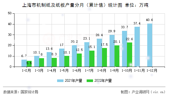 上海市機(jī)制紙及紙板產(chǎn)量分月（累計(jì)值）統(tǒng)計(jì)圖