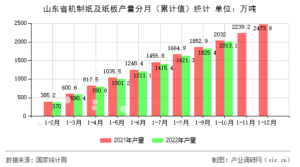 山東省機(jī)制紙及紙板產(chǎn)量分月（累計(jì)值）統(tǒng)計(jì)
