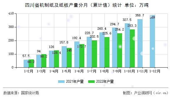 四川省機(jī)制紙及紙板產(chǎn)量分月（累計(jì)值）統(tǒng)計(jì)