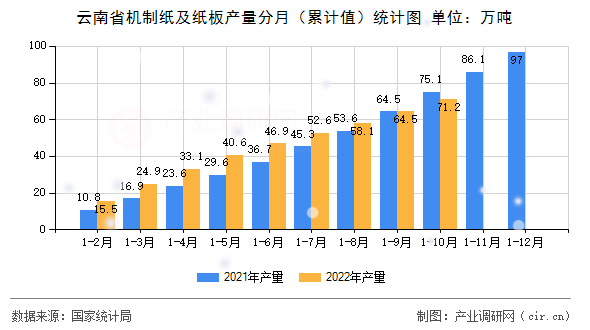 云南省機(jī)制紙及紙板產(chǎn)量分月（累計(jì)值）統(tǒng)計(jì)圖