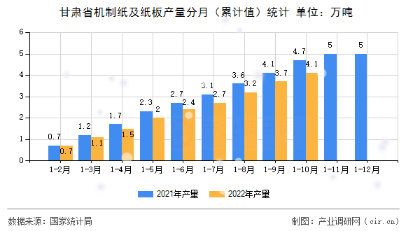 甘肅省機(jī)制紙及紙板產(chǎn)量分月（累計(jì)值）統(tǒng)計(jì)