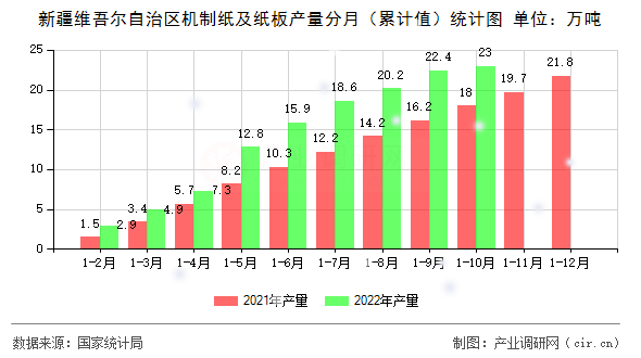 新疆維吾爾自治區(qū)機(jī)制紙及紙板產(chǎn)量分月（累計(jì)值）統(tǒng)計(jì)圖