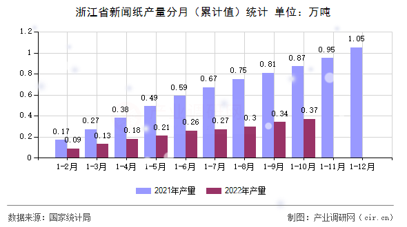 浙江省新聞紙產(chǎn)量分月（累計值）統(tǒng)計