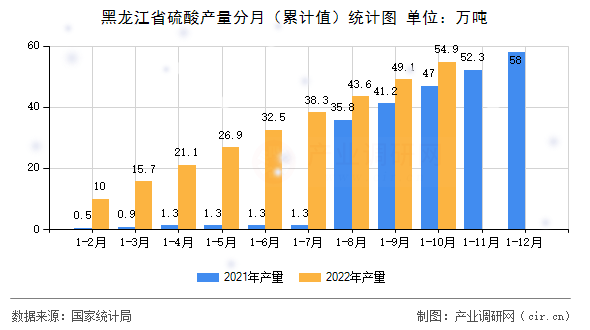 黑龍江省硫酸產(chǎn)量分月（累計(jì)值）統(tǒng)計(jì)圖