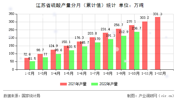 江蘇省硫酸產量分月（累計值）統(tǒng)計