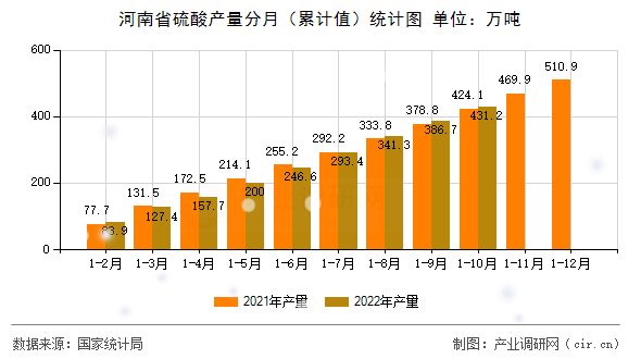 河南省硫酸產(chǎn)量分月（累計(jì)值）統(tǒng)計(jì)圖