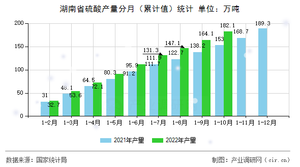 湖南省硫酸產(chǎn)量分月（累計(jì)值）統(tǒng)計(jì)