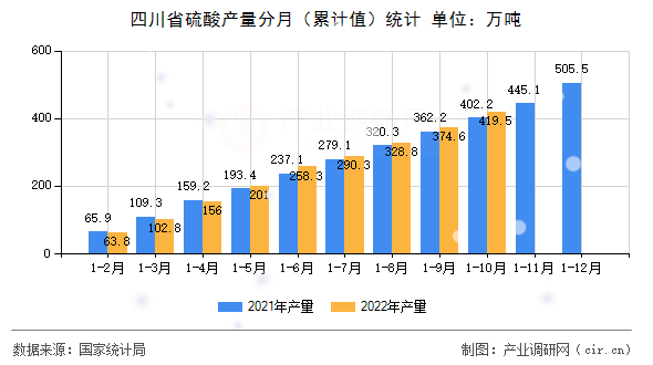 四川省硫酸產(chǎn)量分月（累計(jì)值）統(tǒng)計(jì)