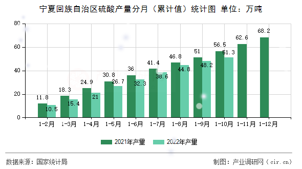 寧夏回族自治區(qū)硫酸產(chǎn)量分月（累計(jì)值）統(tǒng)計(jì)圖