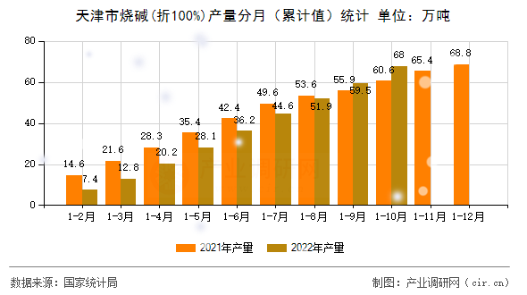 天津市燒堿(折100%)產(chǎn)量分月（累計值）統(tǒng)計