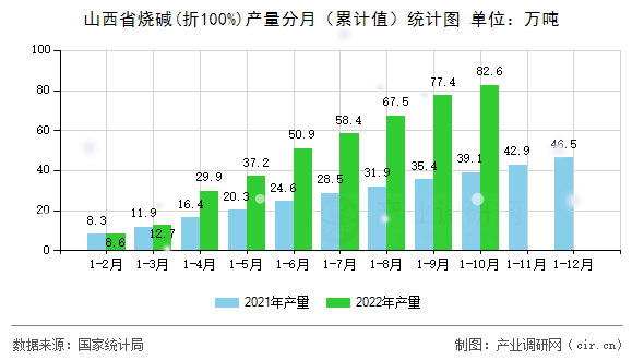 山西省燒堿(折100%)產(chǎn)量分月（累計值）統(tǒng)計圖