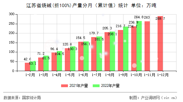 江蘇省燒堿(折100%)產(chǎn)量分月（累計(jì)值）統(tǒng)計(jì)