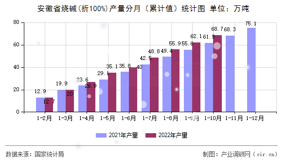 安徽省燒堿(折100%)產(chǎn)量分月（累計(jì)值）統(tǒng)計(jì)圖