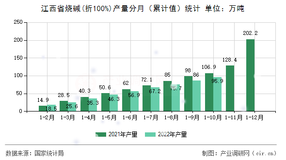 江西省燒堿(折100%)產(chǎn)量分月（累計(jì)值）統(tǒng)計(jì)