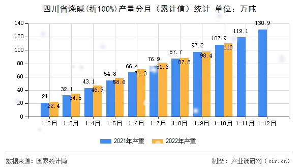 四川省燒堿(折100%)產(chǎn)量分月（累計(jì)值）統(tǒng)計(jì)
