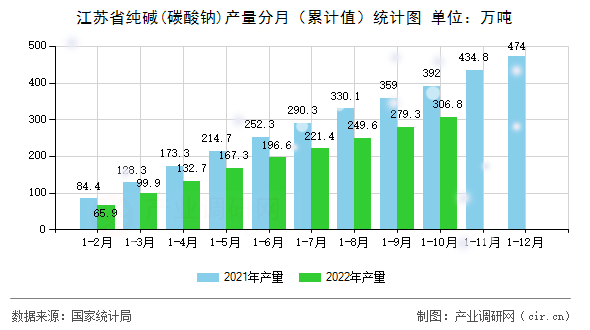 江蘇省純堿(碳酸鈉)產(chǎn)量分月（累計值）統(tǒng)計圖