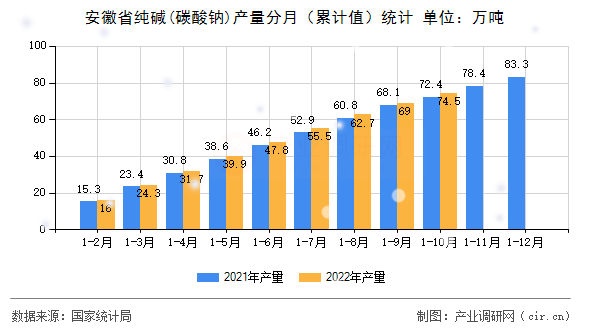 安徽省純堿(碳酸鈉)產(chǎn)量分月（累計(jì)值）統(tǒng)計(jì)
