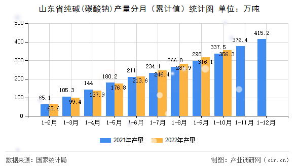 山東省純堿(碳酸鈉)產(chǎn)量分月（累計(jì)值）統(tǒng)計(jì)圖