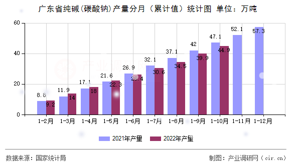 廣東省純堿(碳酸鈉)產(chǎn)量分月（累計值）統(tǒng)計圖