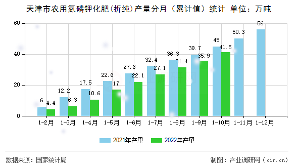 天津市農(nóng)用氮磷鉀化肥(折純)產(chǎn)量分月（累計(jì)值）統(tǒng)計(jì)