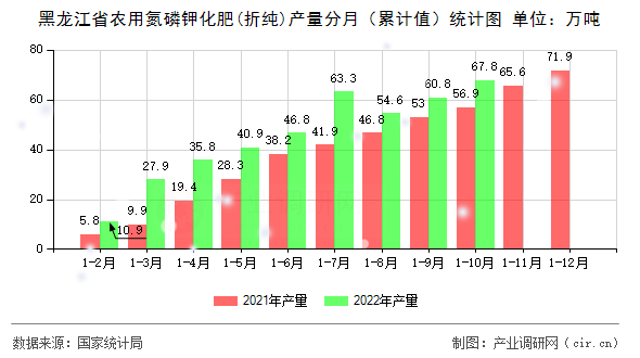 黑龍江省農(nóng)用氮磷鉀化肥(折純)產(chǎn)量分月（累計(jì)值）統(tǒng)計(jì)圖