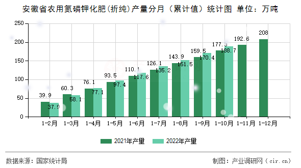 安徽省農(nóng)用氮磷鉀化肥(折純)產(chǎn)量分月（累計值）統(tǒng)計圖