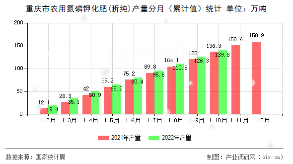 重慶市農(nóng)用氮磷鉀化肥(折純)產(chǎn)量分月（累計(jì)值）統(tǒng)計(jì)