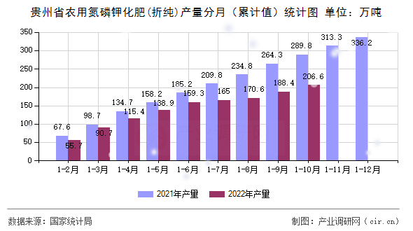 貴州省農(nóng)用氮磷鉀化肥(折純)產(chǎn)量分月（累計值）統(tǒng)計圖