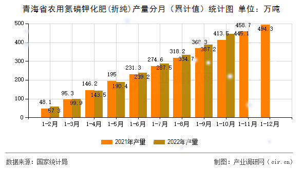 青海省農(nóng)用氮磷鉀化肥(折純)產(chǎn)量分月（累計(jì)值）統(tǒng)計(jì)圖