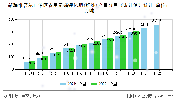 新疆維吾爾自治區(qū)農(nóng)用氮磷鉀化肥(折純)產(chǎn)量分月（累計(jì)值）統(tǒng)計(jì)