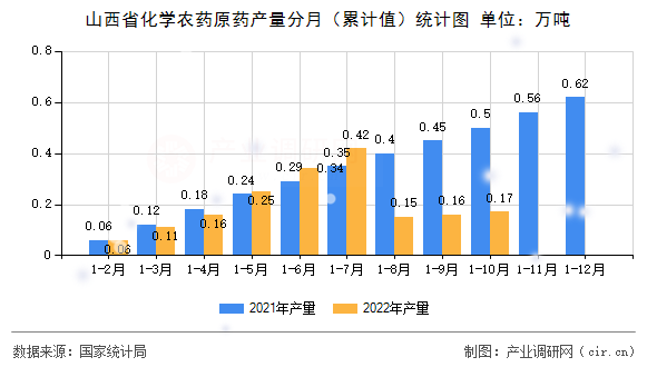 山西省化學(xué)農(nóng)藥原藥產(chǎn)量分月（累計(jì)值）統(tǒng)計(jì)圖
