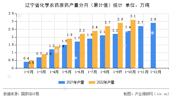 遼寧省化學(xué)農(nóng)藥原藥產(chǎn)量分月（累計值）統(tǒng)計