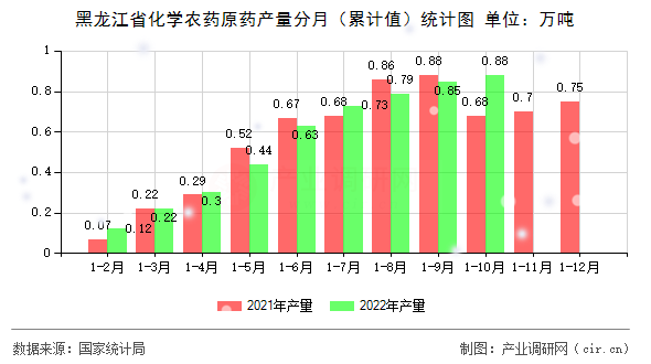 黑龍江省化學農藥原藥產量分月（累計值）統(tǒng)計圖