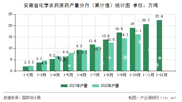 安徽省化學(xué)農(nóng)藥原藥產(chǎn)量分月（累計(jì)值）統(tǒng)計(jì)圖