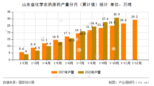 山東省化學(xué)農(nóng)藥原藥產(chǎn)量分月（累計值）統(tǒng)計