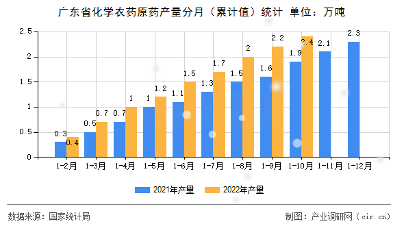 廣東省化學(xué)農(nóng)藥原藥產(chǎn)量分月（累計值）統(tǒng)計