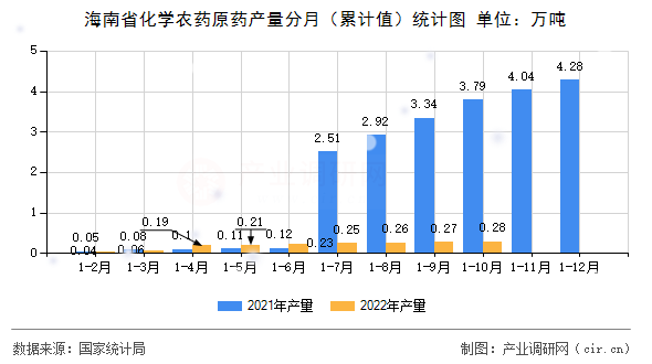 海南省化學(xué)農(nóng)藥原藥產(chǎn)量分月（累計(jì)值）統(tǒng)計(jì)圖
