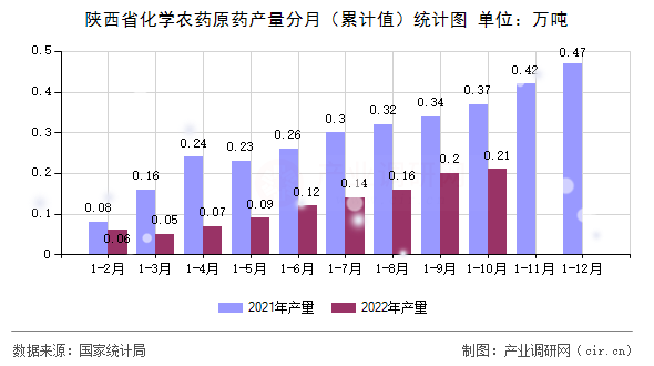 陜西省化學(xué)農(nóng)藥原藥產(chǎn)量分月（累計(jì)值）統(tǒng)計(jì)圖