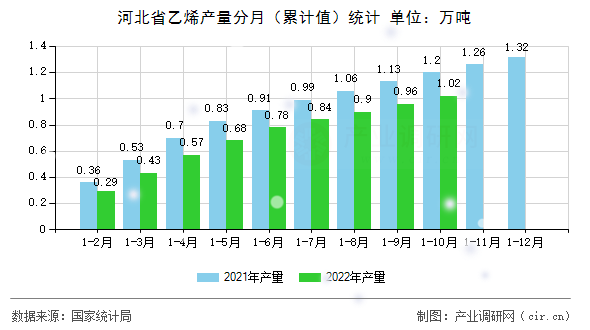 河北省乙烯產量分月（累計值）統(tǒng)計