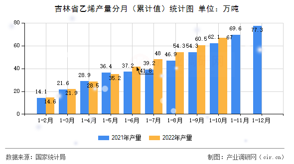 吉林省乙烯產(chǎn)量分月（累計(jì)值）統(tǒng)計(jì)圖