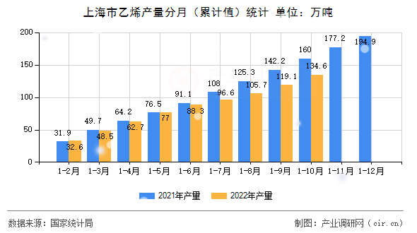 上海市乙烯產(chǎn)量分月（累計(jì)值）統(tǒng)計(jì)