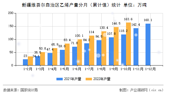 新疆維吾爾自治區(qū)乙烯產(chǎn)量分月（累計(jì)值）統(tǒng)計(jì)