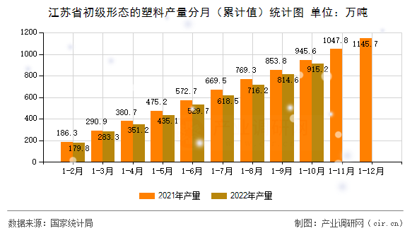 江蘇省初級形態(tài)的塑料產(chǎn)量分月（累計值）統(tǒng)計圖